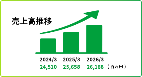 売上高推移