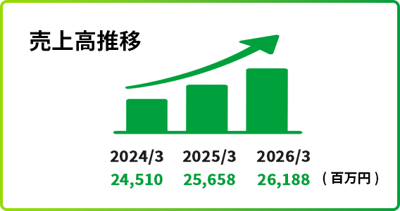 売上高推移
