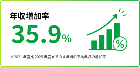 年収増加率