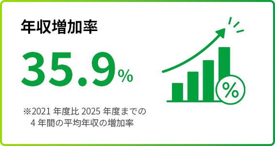 年収増加率