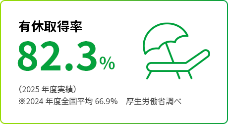 有休取得率