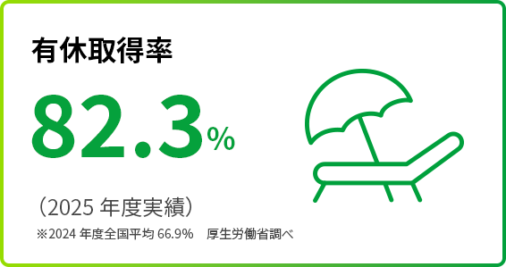 有休取得率