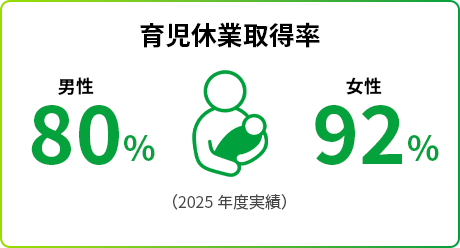育児休業取得率