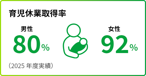 育児休業取得率