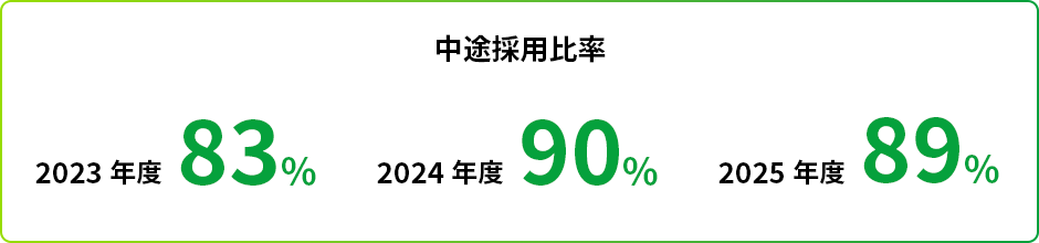 中途採用比率
