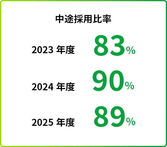 中途採用比率
