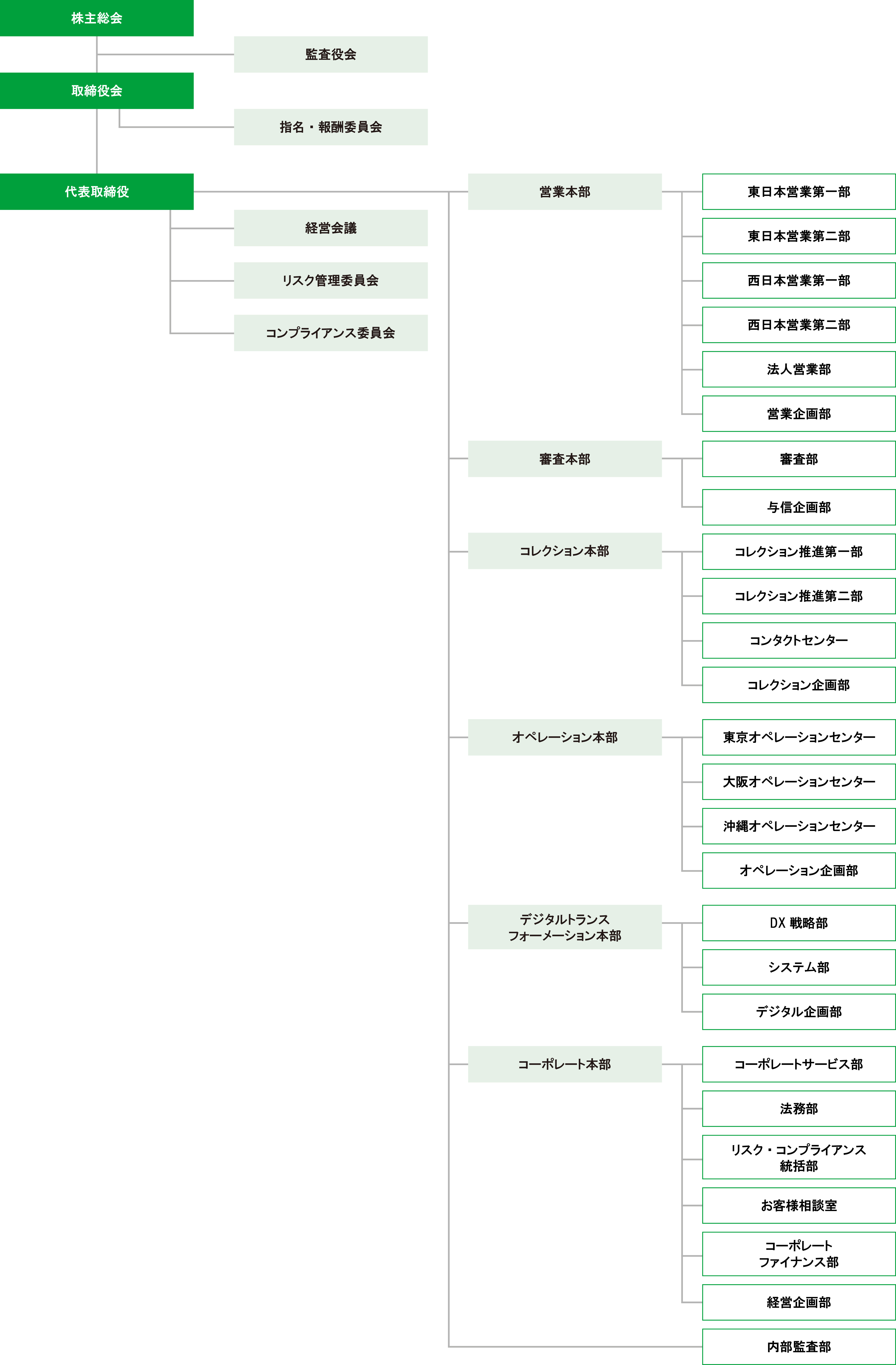 会社組織図